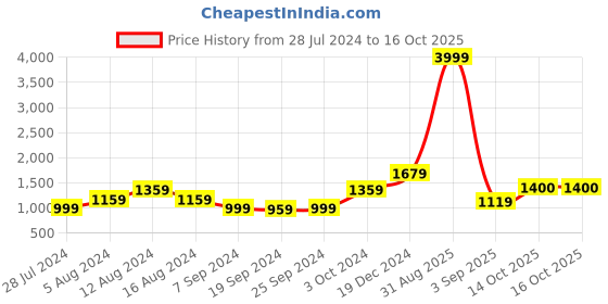 myntra.com KALINI Checked Pure Cotton Saree kalini Price History Graph from 28 Jul 2024 to 14 Oct 2025