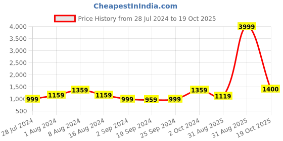myntra.com KALINI Checked Pure Cotton Saree kalini Price History Graph from 28 Jul 2024 to 19 Oct 2025