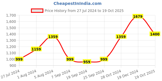 myntra.com KALINI Checked Pure Cotton Saree kalini Price History Graph from 27 Jul 2024 to 19 Oct 2025
