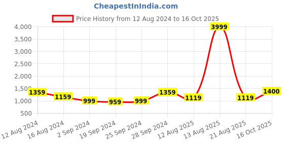 myntra.com KALINI Checked Pure Cotton Saree kalini Price History Graph from 12 Aug 2024 to 16 Oct 2025