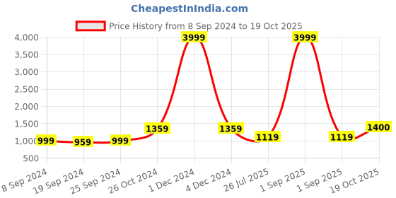 myntra.com KALINI Checked Pure Cotton Saree kalini Price History Graph from 8 Sep 2024 to 19 Oct 2025