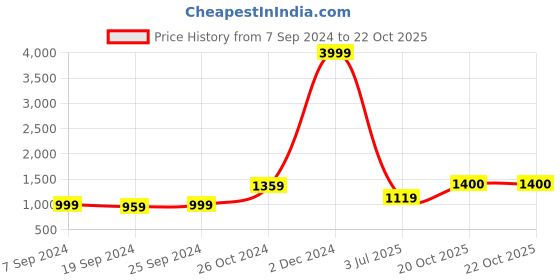 myntra.com KALINI Checked Pure Cotton Saree kalini Price History Graph from 7 Sep 2024 to 20 Oct 2025