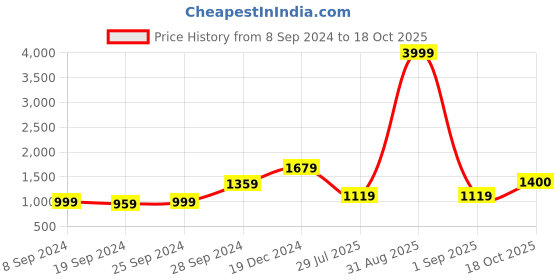 myntra.com KALINI Checked Pure Cotton Saree kalini Price History Graph from 8 Sep 2024 to 18 Oct 2025
