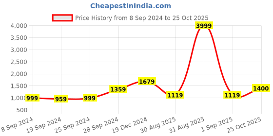 myntra.com KALINI Checked Pure Cotton Saree kalini Price History Graph from 8 Sep 2024 to 25 Oct 2025