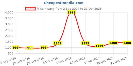 myntra.com KALINI Checked Pure Cotton Saree kalini Price History Graph from 2 Sep 2024 to 20 Oct 2025