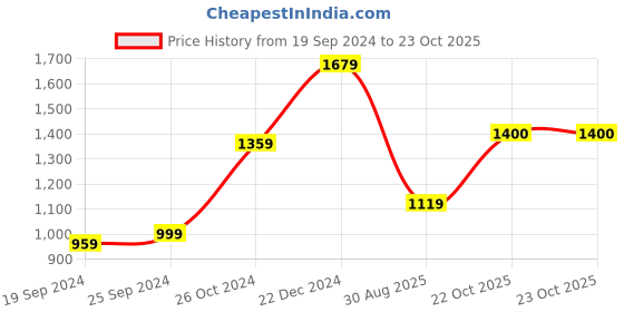 myntra.com KALINI Checked Pure Cotton Saree kalini Price History Graph from 19 Sep 2024 to 22 Oct 2025