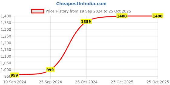 myntra.com KALINI Checked Pure Cotton Saree kalini Price History Graph from 19 Sep 2024 to 23 Oct 2025