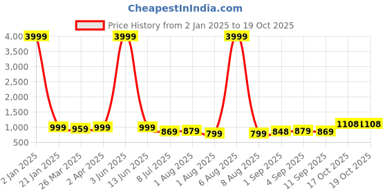 myntra.com KALINI Checked Pure Georgette Ready to Wear Saree kalini Price History Graph from 2 Jan 2025 to 17 Oct 2025