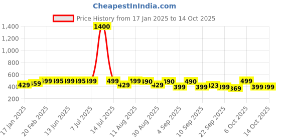 myntra.com KALINI Checked Pure Georgette Saree kalini Price History Graph from 17 Jan 2025 to 14 Oct 2025