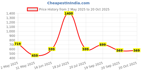 myntra.com KALINI Checked Roll-Up Sleeves Shirt Style Top kalini Price History Graph from 2 May 2025 to 20 Oct 2025