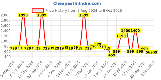 myntra.com KALINI Checked Roll-Up Sleeves Wrap Top kalini Price History Graph from 3 Aug 2024 to 6 Oct 2025