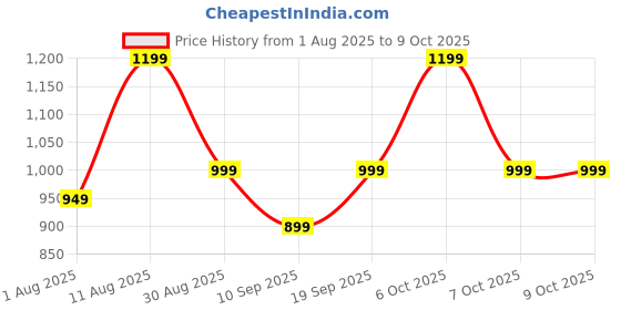 myntra.com KALINI Checked Saree kalini Price History Graph from 1 Aug 2025 to 9 Oct 2025