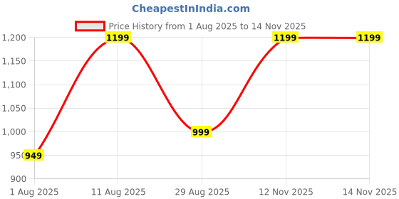 myntra.com KALINI Checked Saree kalini Price History Graph from 1 Aug 2025 to 13 Nov 2025