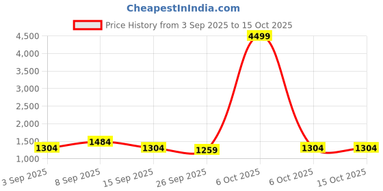 myntra.com KALINI Checked Saree With Contrast Blouse Piece kalini Price History Graph from 3 Sep 2025 to 14 Oct 2025
