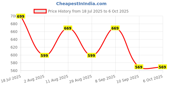 myntra.com KALINI Checked Saree with Matching Blouse kalini Price History Graph from 18 Jul 2025 to 5 Oct 2025