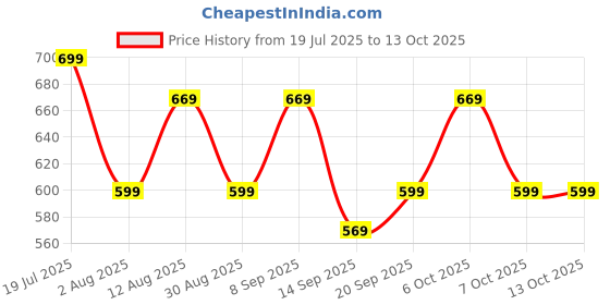 myntra.com KALINI Checked Saree with Matching Blouse Piece kalini Price History Graph from 19 Jul 2025 to 12 Oct 2025