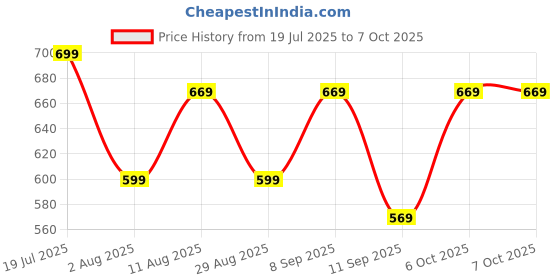 myntra.com KALINI Checked Saree with Tasselled Border kalini Price History Graph from 19 Jul 2025 to 7 Oct 2025