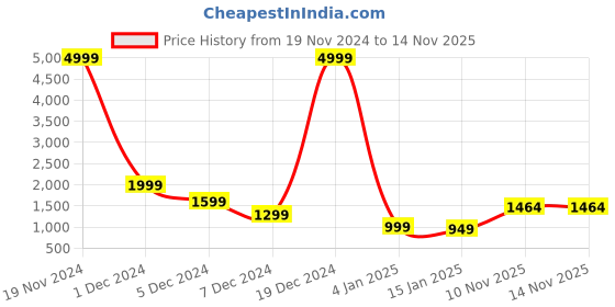 myntra.com KALINI Checked Self Design Woollen Cardigan kalini Price History Graph from 19 Nov 2024 to 13 Nov 2025