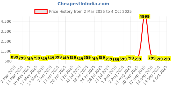 myntra.com KALINI Checked Silk Blend Dabu Saree kalini Price History Graph from 2 Mar 2025 to 4 Oct 2025