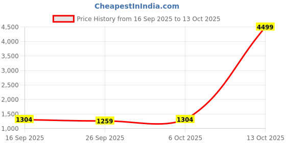 myntra.com KALINI Checked Silk Blend Saree kalini Price History Graph from 16 Sep 2025 to 13 Oct 2025