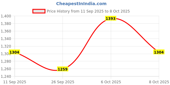 myntra.com KALINI Checked Silk Blend Saree kalini Price History Graph from 11 Sep 2025 to 8 Oct 2025