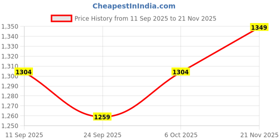 myntra.com KALINI Checked Silk Blend Saree kalini Price History Graph from 11 Sep 2025 to 21 Nov 2025