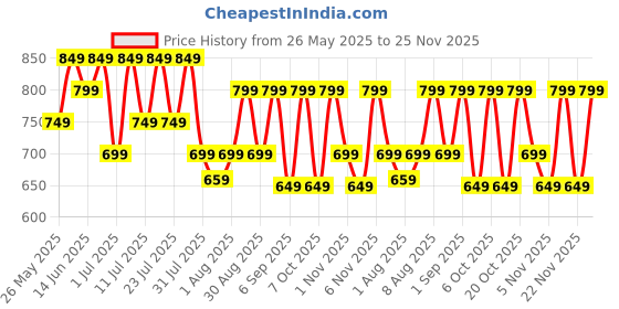 myntra.com KALINI Checked Silk Cotton Designer Ikat Saree kalini Price History Graph from 26 May 2025 to 25 Nov 2025