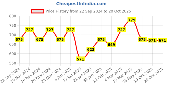 myntra.com KALINI Checked Silk Cotton Saree kalini Price History Graph from 22 Sep 2024 to 20 Oct 2025