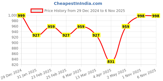 myntra.com KALINI Checked Straight Kurta With Palazzos kalini Price History Graph from 29 Dec 2024 to 5 Nov 2025