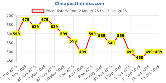 myntra.com KALINI Checked Taant Saree kalini Price History Graph from 2 Mar 2025 to 13 Oct 2025