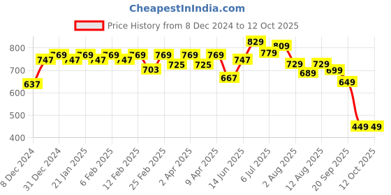 myntra.com KALINI Checked Top kalini Price History Graph from 8 Dec 2024 to 12 Oct 2025
