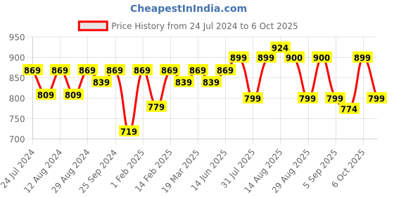 myntra.com KALINI Checked Unstitched Dress Material kalini Price History Graph from 24 Jul 2024 to 6 Oct 2025