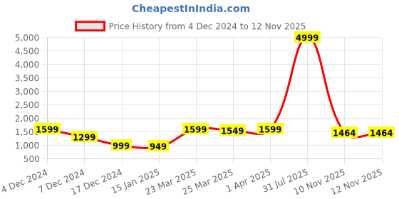 myntra.com KALINI Checked V-Neck Ribbed Woollen Pullover kalini Price History Graph from 4 Dec 2024 to 12 Nov 2025