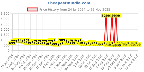 myntra.com KALINI Checked Woven Design Banarasi Saree kalini Price History Graph from 24 Jul 2024 to 29 Nov 2025