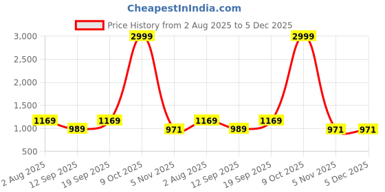 myntra.com KALINI Checked Woven Design Banarasi Saree kalini Price History Graph from 2 Aug 2025 to 5 Dec 2025