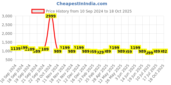 myntra.com KALINI Checked Woven Design Cherry Red Chanderi Saree kalini Price History Graph from 10 Sep 2024 to 18 Oct 2025