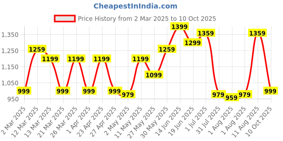 myntra.com KALINI Checked Woven Design Saree kalini Price History Graph from 2 Mar 2025 to 10 Oct 2025