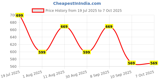 myntra.com KALINI Checked Woven Design Saree kalini Price History Graph from 19 Jul 2025 to 6 Oct 2025