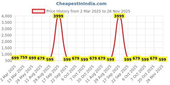 myntra.com KALINI Checked Woven Design Taant Saree kalini Price History Graph from 2 Mar 2025 to 26 Nov 2025