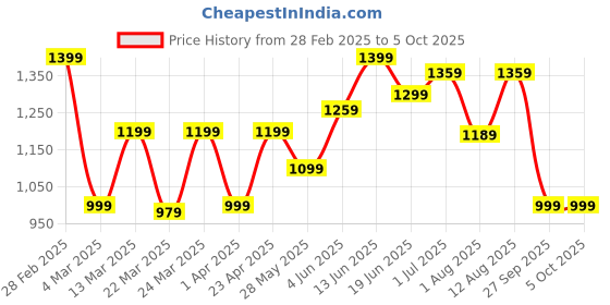 myntra.com KALINI Checked Woven Design Taant Saree kalini Price History Graph from 28 Feb 2025 to 4 Oct 2025