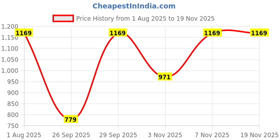 myntra.com KALINI Checked Woven Design Zari Banarasi Saree kalini Price History Graph from 1 Aug 2025 to 18 Nov 2025