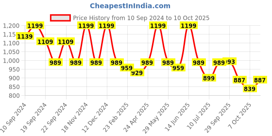 myntra.com KALINI Checked Woven Design Zari Chanderi Saree kalini Price History Graph from 10 Sep 2024 to 10 Oct 2025