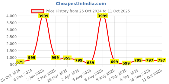myntra.com KALINI Checked Woven Design Zari Mysore Silk Saree kalini Price History Graph from 25 Oct 2024 to 11 Oct 2025