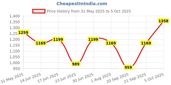 myntra.com KALINI Checked Woven Design Zari Saree kalini Price History Graph from 31 May 2025 to 5 Oct 2025