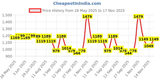 myntra.com KALINI Checked Woven Design Zari Saree With Unstitched Blouse Peice kalini Price History Graph from 26 May 2025 to 17 Nov 2025