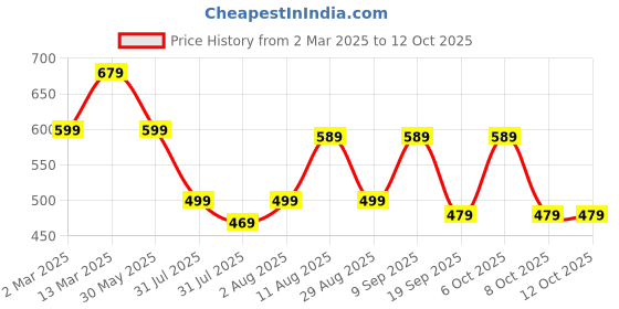 myntra.com KALINI Checked Woven Design Zari Taant Saree kalini Price History Graph from 2 Mar 2025 to 12 Oct 2025
