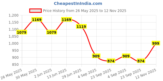 myntra.com KALINI Checked Woven Zari Floral Cotton Saree With Unstitched Blouse Piece kalini Price History Graph from 26 May 2025 to 12 Nov 2025