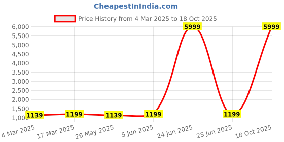 myntra.com KALINI Checked Zari Art Silk Banarasi Saree kalini Price History Graph from 4 Mar 2025 to 18 Oct 2025