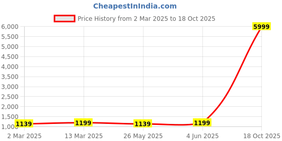 myntra.com KALINI Checked Zari Art Silk Banarasi Saree kalini Price History Graph from 2 Mar 2025 to 18 Oct 2025