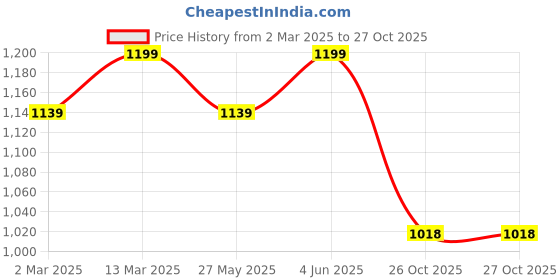 myntra.com KALINI Checked Zari Art Silk Banarasi Saree kalini Price History Graph from 2 Mar 2025 to 26 Oct 2025